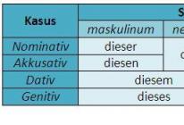 Указательные местоимения в немецком языке Указательные местоимения в немецком языке таблица